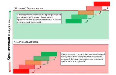 Еженедельное увеличение нагрузки