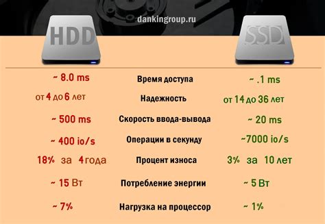 Жесткий диск SSD: улучшение скорости чтения