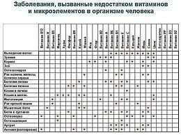 Заболевания и недостаток витаминов