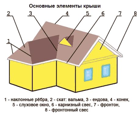 Завершение и отделка крыши