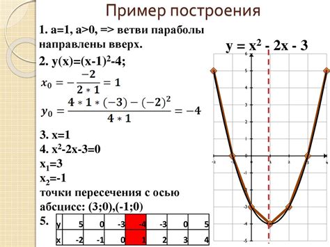 Завершение процесса построения квадратичной функции по уравнению Гаусса