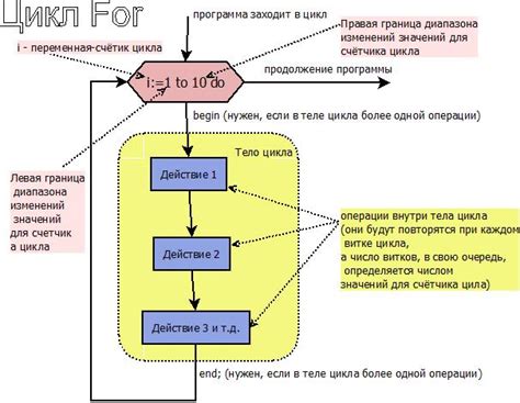 Завершение работы цикла For в Паскале