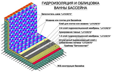 Завершение установки: финишная облицовка и обязательная гидроизоляция