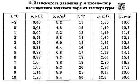 Зависимость давления насыщенного пара от температуры