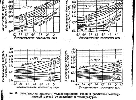 Зависимость между температурой и объемом вещества