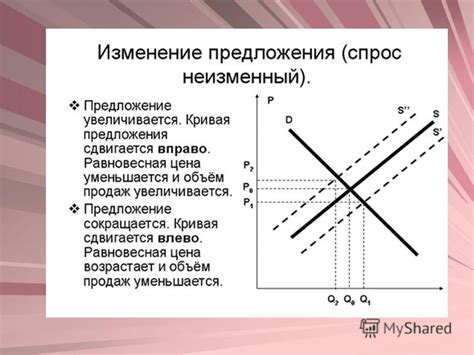 Зависимость между ценой и величиной спроса