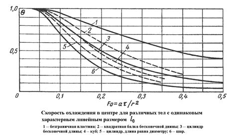 Зависимость нагревания от объема и толщины