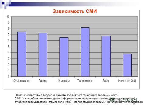 Зависимость от органов