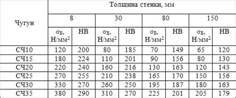 Зависимость плотности чугуна от состава