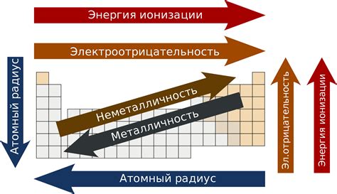 Зависимость расположения элементов в таблице Менделеева от их свойств