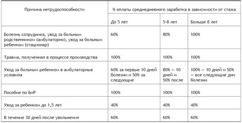 Зависимость стажа от периода