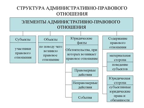 Зависимость структуры правовых отношений от субъектов