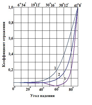 Зависимость угла падения и отражения от инцидентного света