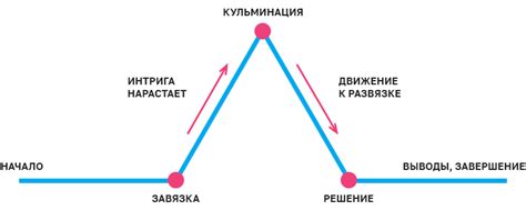 Завязка интриги и развитие сюжета