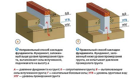 Заглубление опор в землю