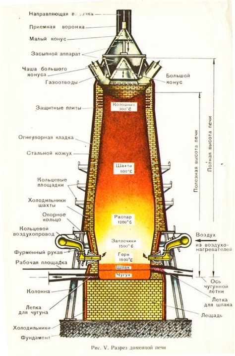 Загрузка и активация доменной печи