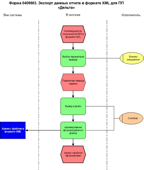 Загрузка отчета в XML формате