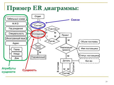 Задание связей между сущностями в ER-диаграмме