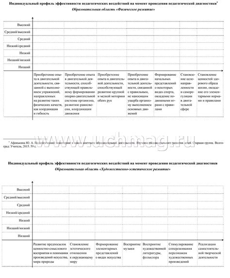 Задачи и значение карты развития ребенка в доу