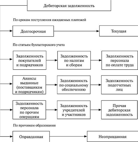 Задолженность и ее свойства