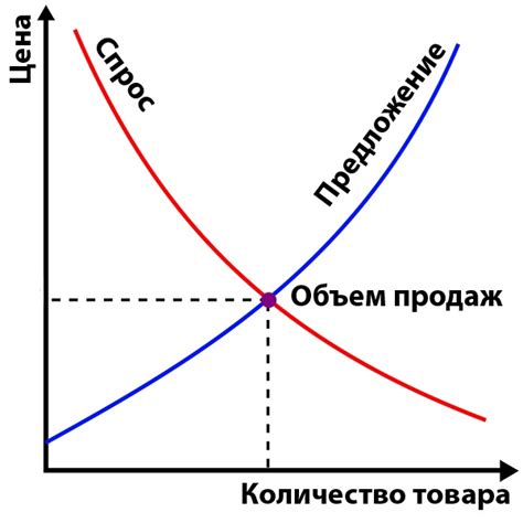 Закономерности спроса и предложения