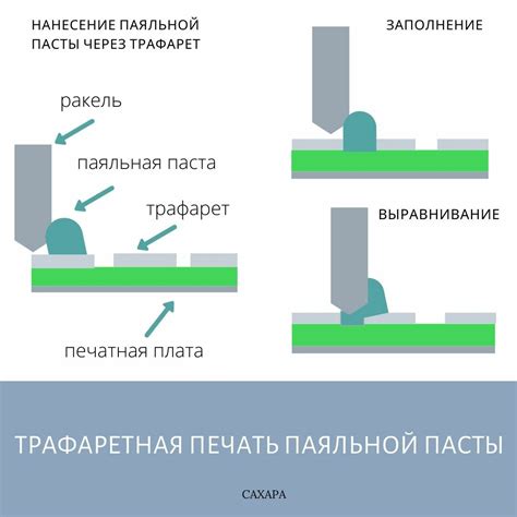 Закрепление моделировочной пасты