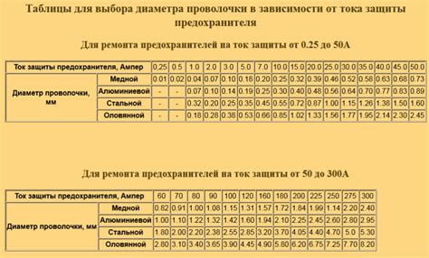 Замена предохранителя