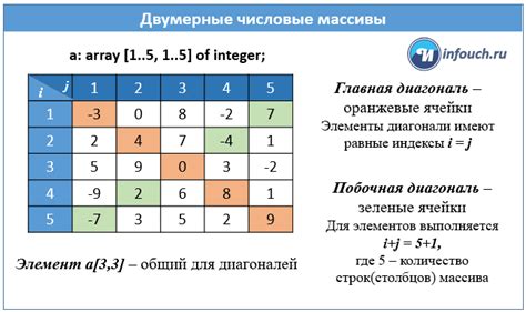 Заполнение двумерного массива: особенности и примеры