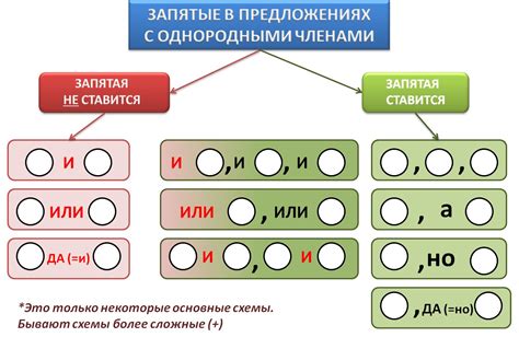 Запятая перед союзами и вводными словами