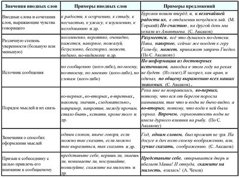 Запятые после вводных слов и выражений