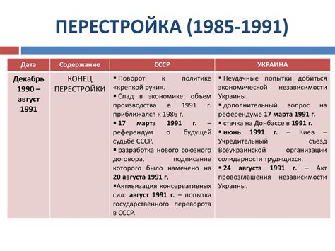 Зарождение политической перестройки