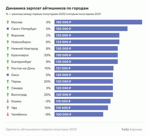 Зарплата разработчиков в Яндексе