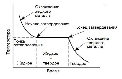 Затвердевание и отделка