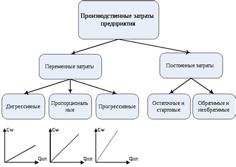 Затраты на производство