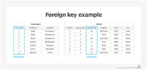 Зачем использовать FOREIGN KEY