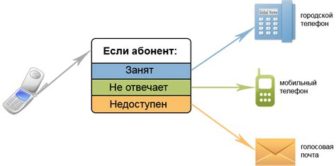 Зачем нужна условная переадресация вызова