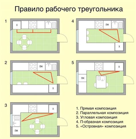 Зачем нужно соблюдать правило рабочего треугольника на кухне