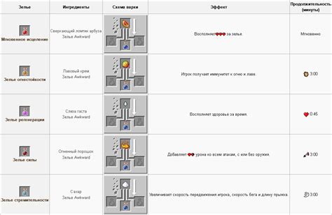 Зачем нужны зелья в Майнкрафт