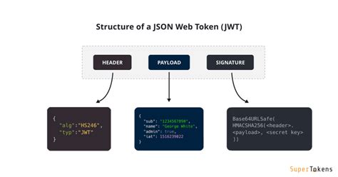 Зачем нужны JWT токены и как они используются в web-приложениях