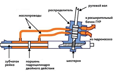 Звуки, возникающие при работе рулевой рейки