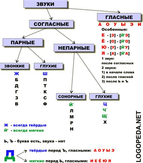 Звуки и нарушение речи