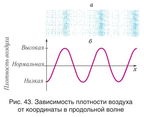 Звуковые колебания и волны