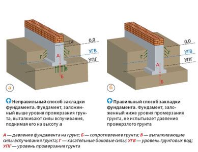 Землечерпалка и укрепление основания