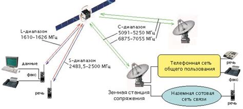 Земные станции и передача сигнала