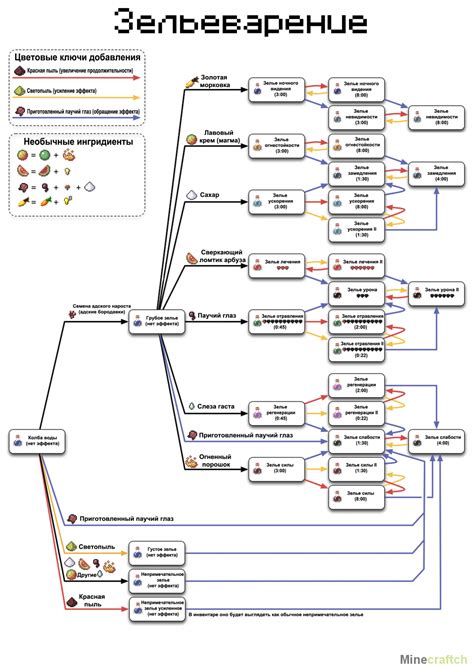 Знание особенностей действия каждого зелья в Майнкрафт