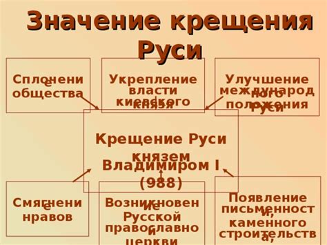 Значение Крещения для Русской церкви