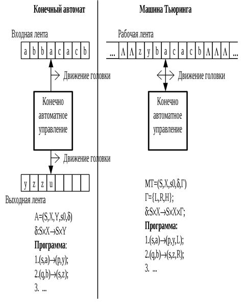 Значение Машины Тьюринга в теоретическом информатике