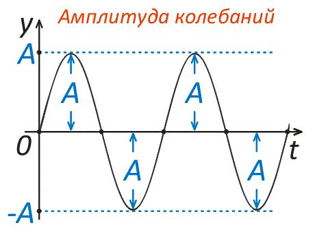 Значение амплитуды в колебаниях