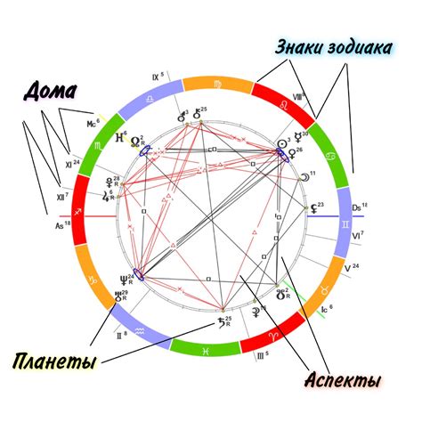 Значение аспектов на натальной карте