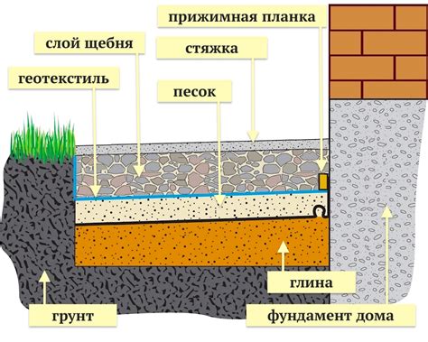 Значение бетонной отмостки